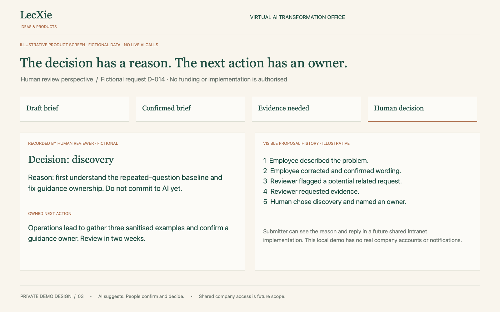 Illustrative sample screen: A fictional discovery decision with rationale, operations owner and proposal history. Shared submitter visibility is future scope.